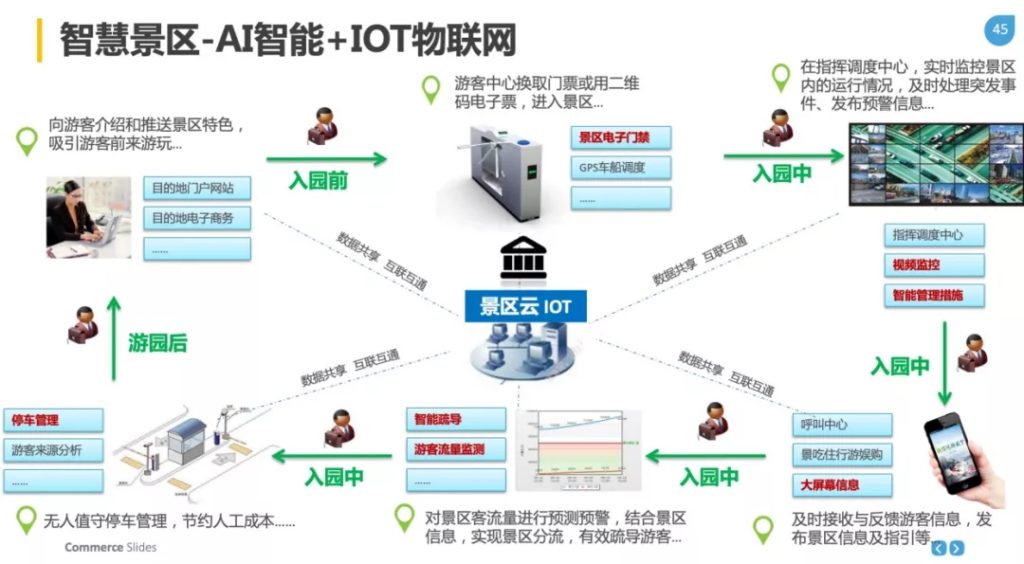 智慧景区解决方案